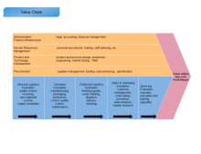 Profit Value Chain