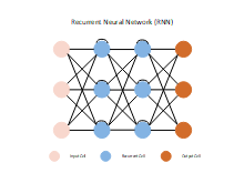 Recurrent Neural Network