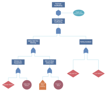 Scaffolding Fall Fault Tree