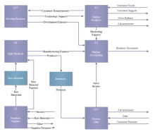 Simple Data Flow Model