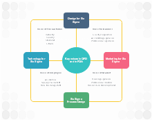 Six Sigma Roadmap