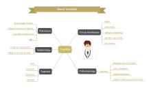 Tonsillitis Mind Map