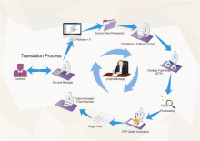 Translation Workflow