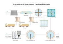 Wastewater Treatment PID