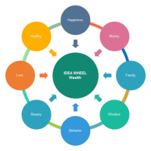 Wealth Idea Wheel