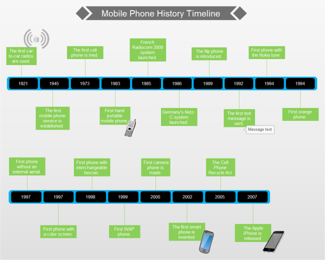 Cell Phone History Timeline