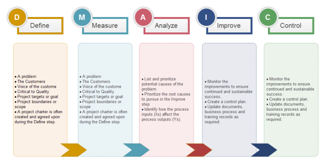 DMAIC Analysis