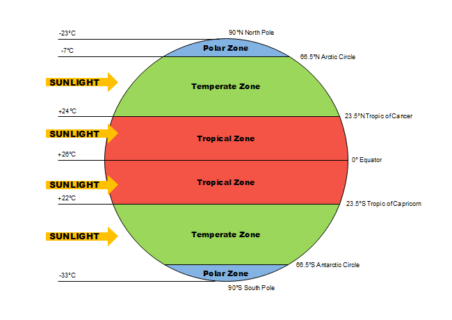 Earth Temperature Zone