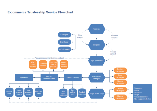 E-commerce Flowchart