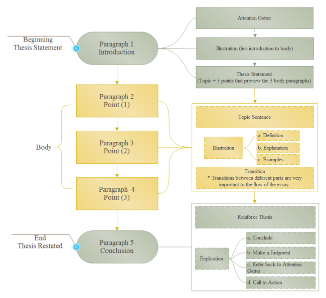 Writing Flowchart