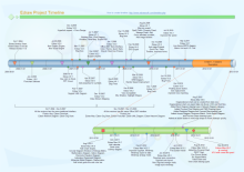 Plan a Show Gantt Chart