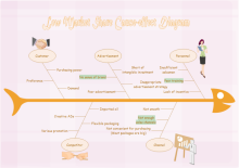 Morphology Tree Chart