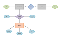 Shopping Order Activity Diagram