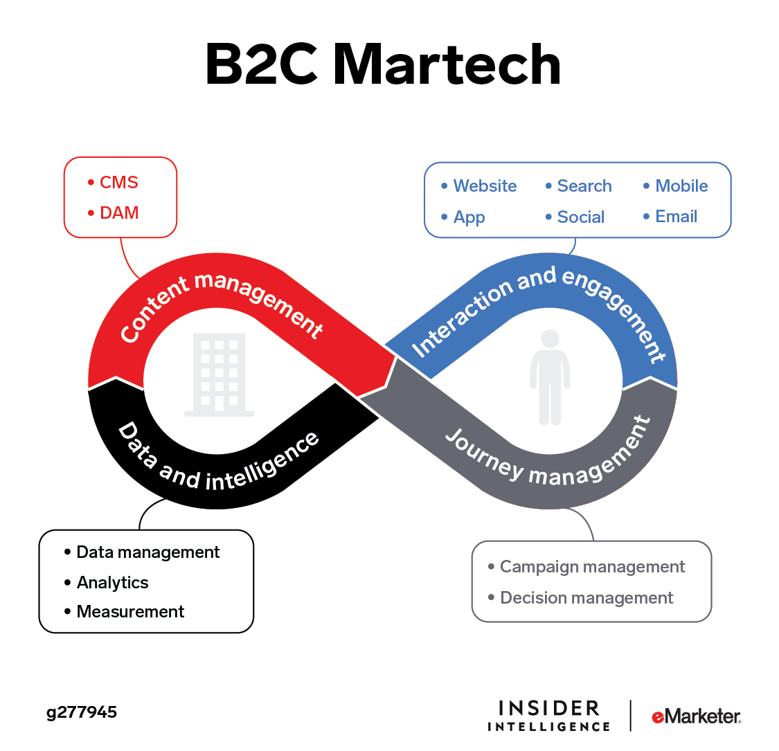 B2C martech journeys