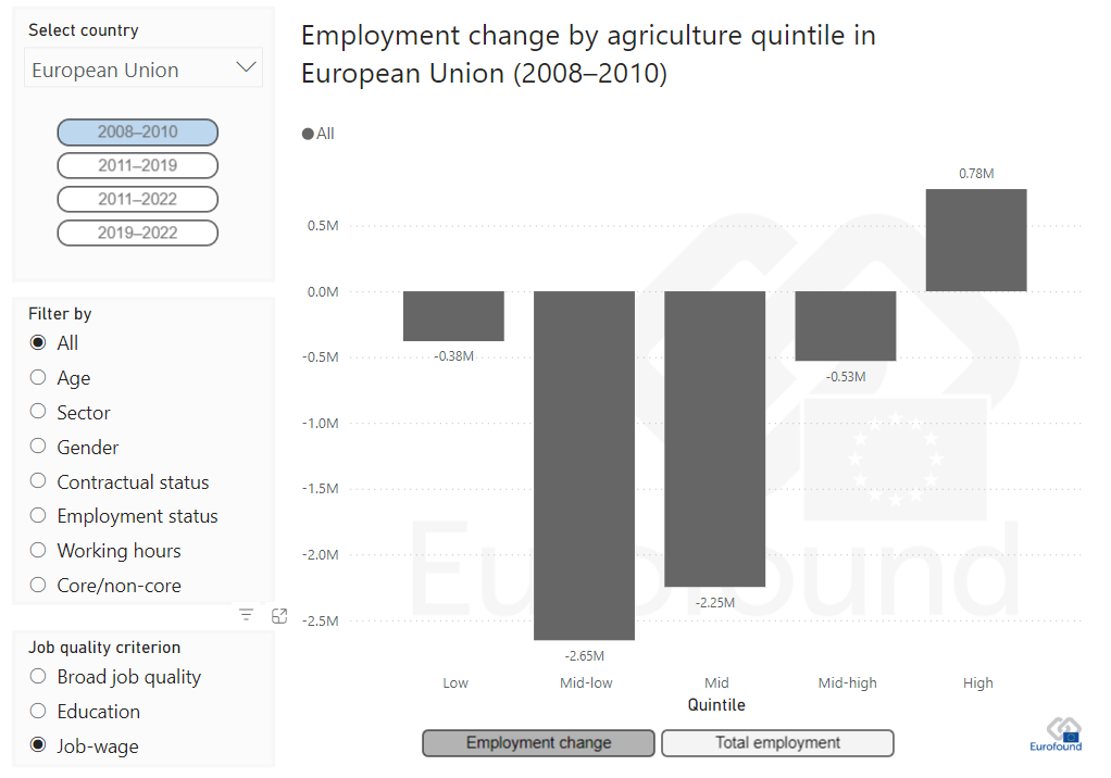 Figure 1: Employment shifts in the EU27 during the global financial crisis