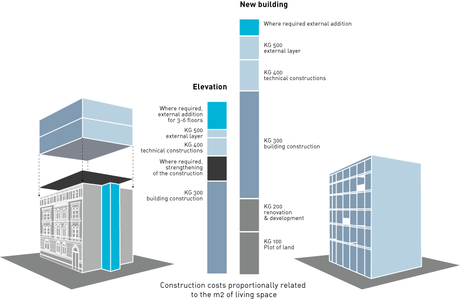 Sustainable construction