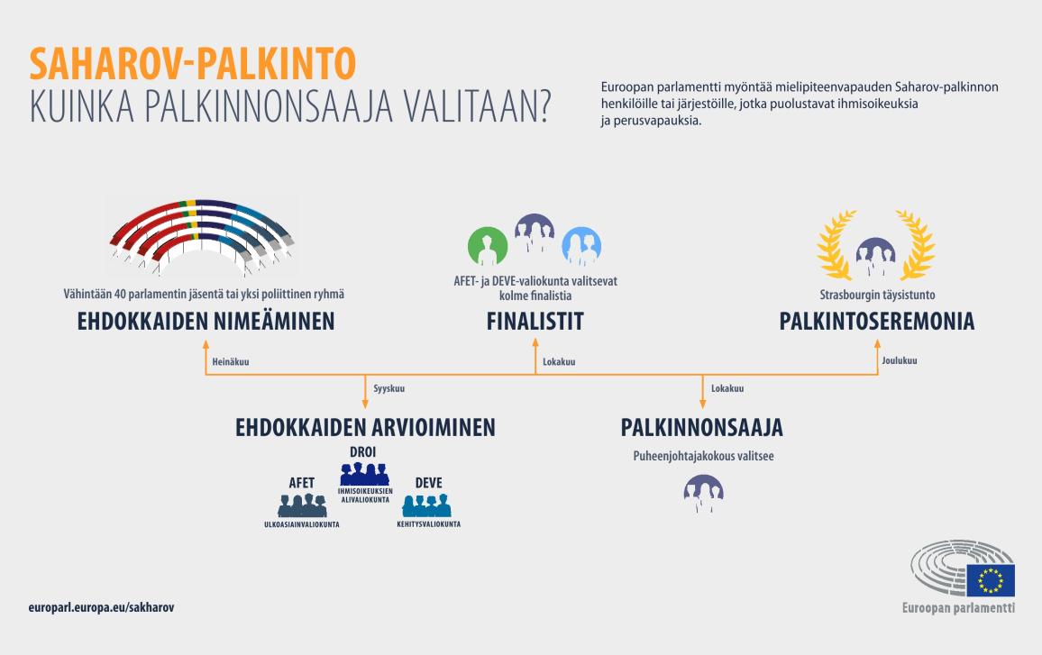 Infografiikka: Kuinka Saharov-palkinnon voittaja valitaan?