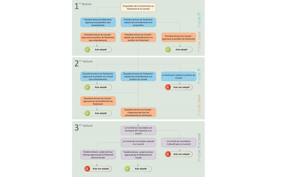 Graphique expliquant les trois étapes de la Procédure Législative Ordinaire