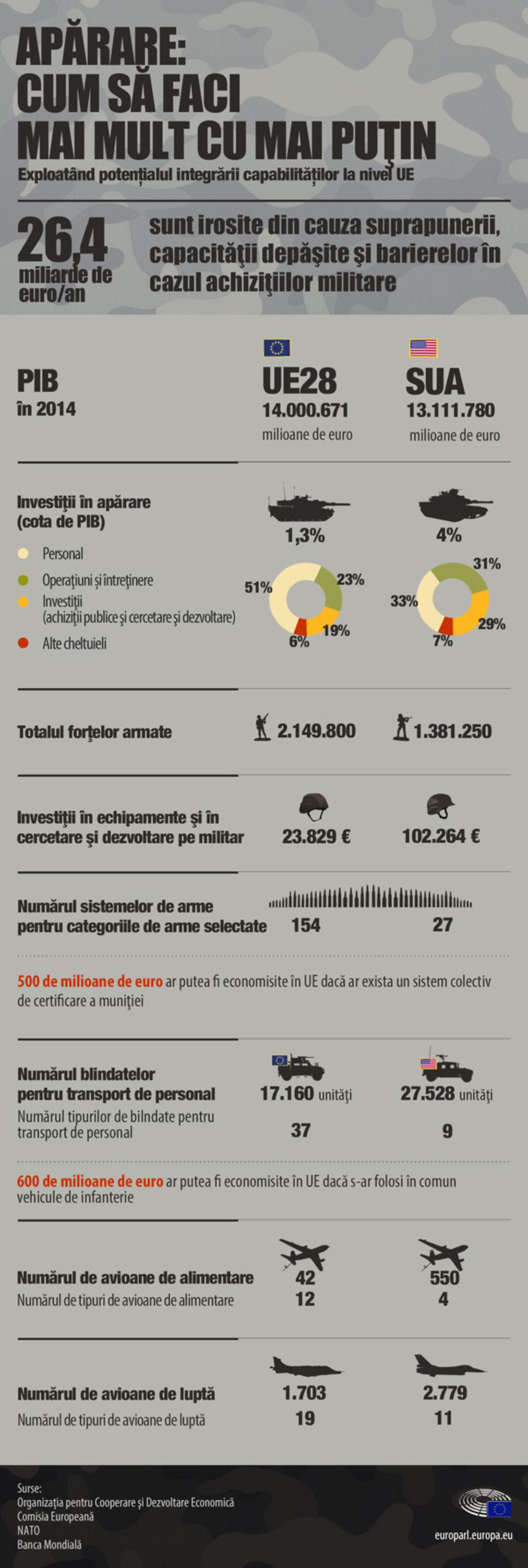 infografic ce ilustrează beneficiile cooperării mai strânse în domeniul apărării la nivelul UE