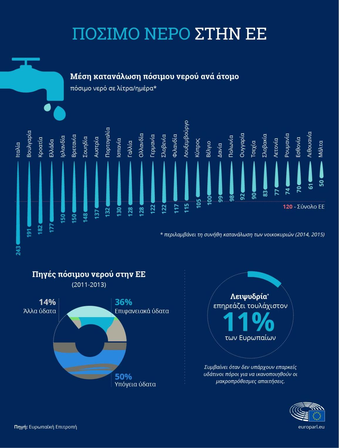 DrinkingΓράφημα  - Το πόσιμο νερό στην ΕΕ water