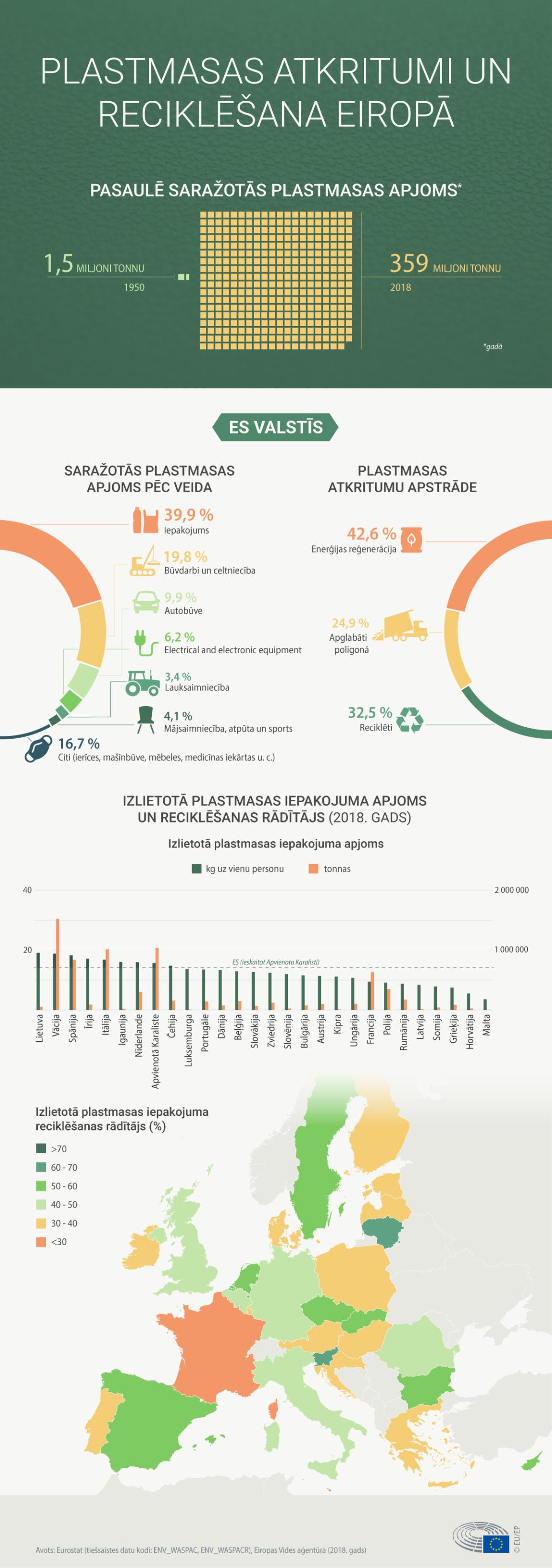 Infographic about plastic waste and recycling in Europe