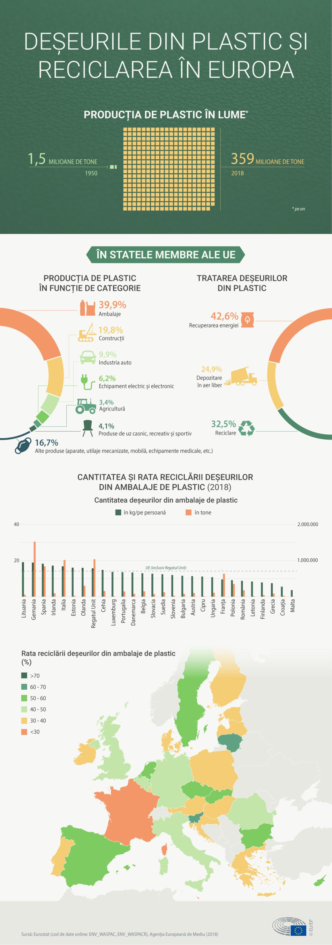 Infographic about plastic waste and recycling in Europe