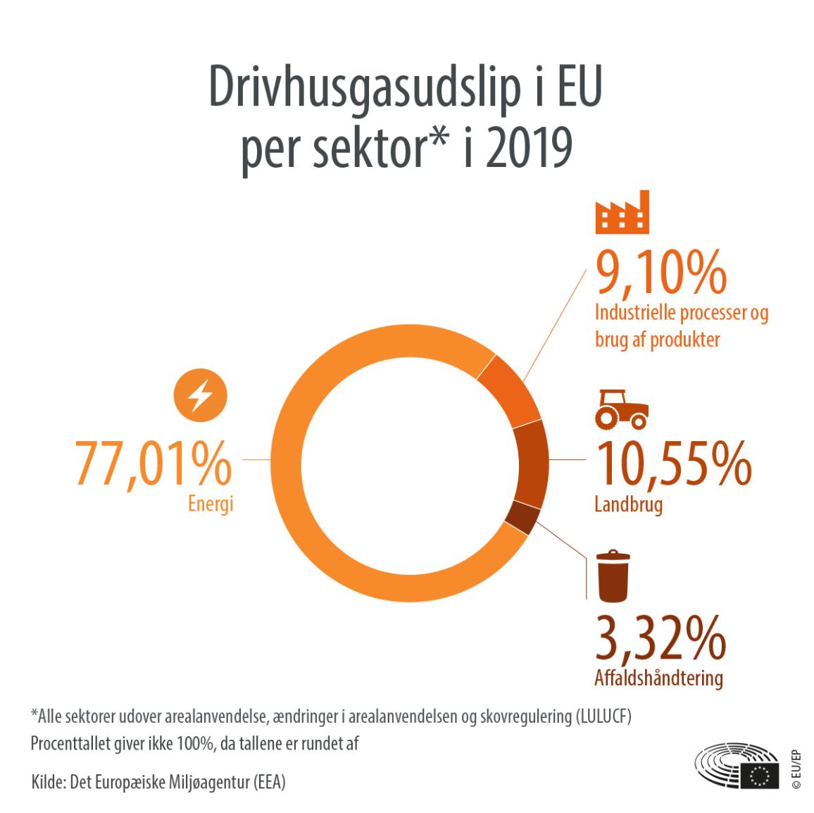 Drivhusgasser i EU per sektor