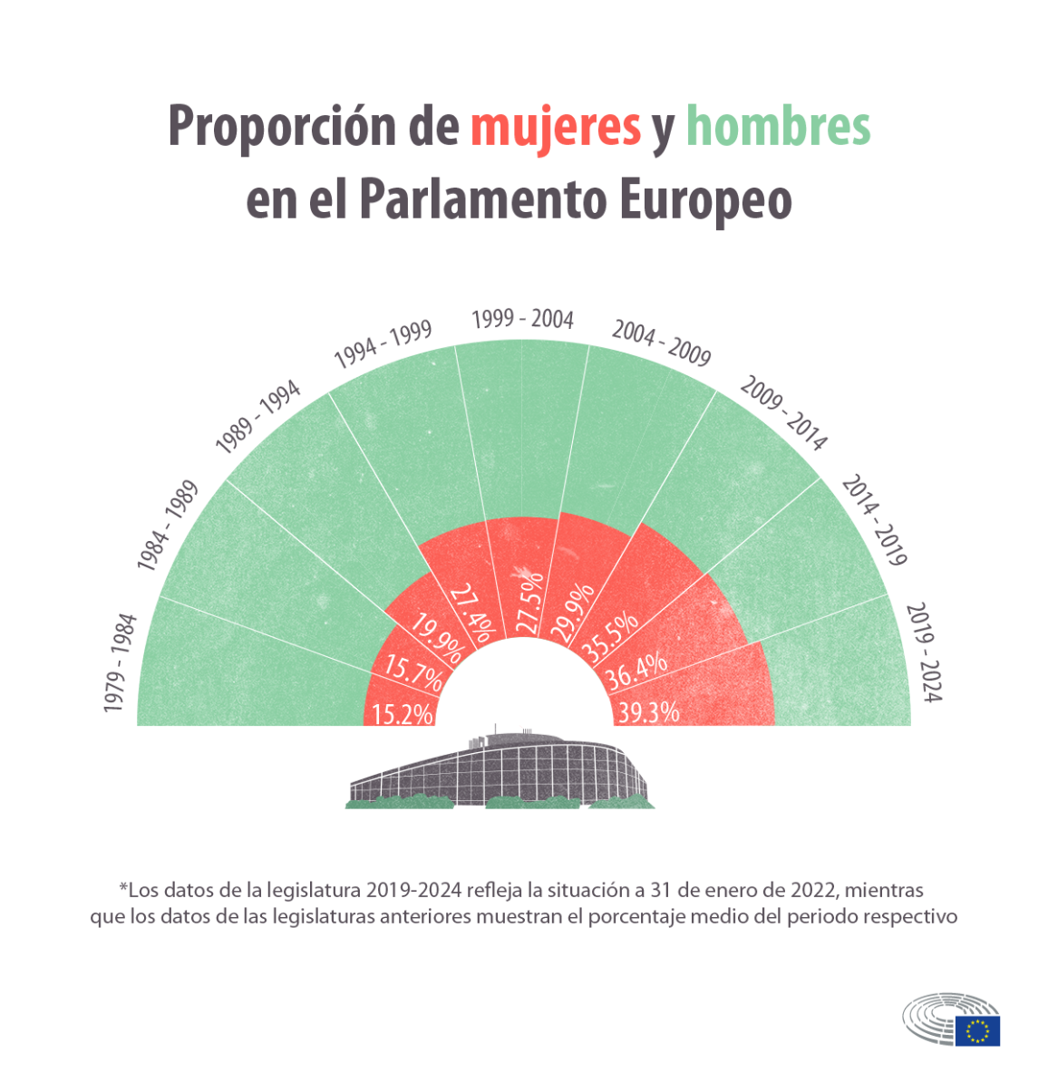 Infografía: Evolución histórica desde 1979