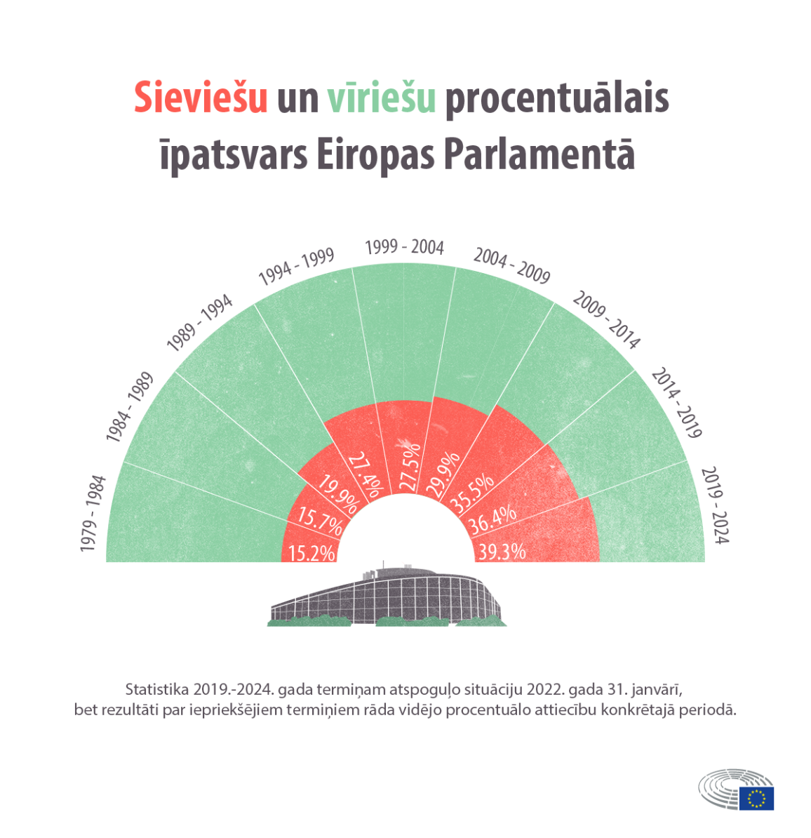 Infographic that shows the proportion of women and men in the Parliament