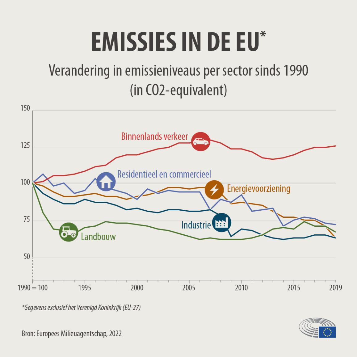 Infografiek die laat zien hoe verschillende sectoren in de EU hun broeikasgasemissies tussen 1990 en 2019 hebben verminderd (met uitzondering van binnenlands vervoer).
