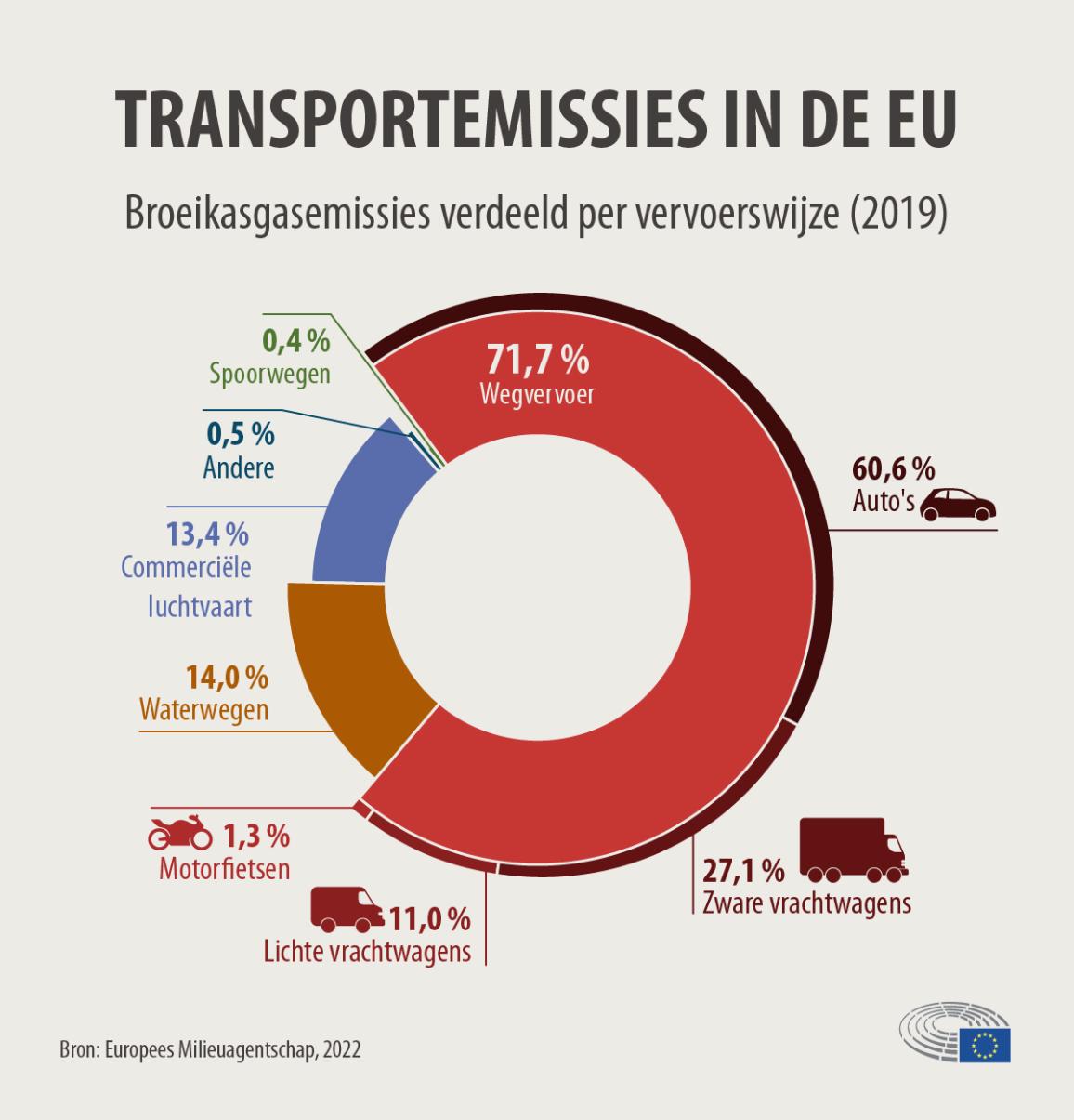 Uit de infografiek blijkt dat het wegvervoer in 2019 verantwoordelijk was voor 71,7% van de broeikasgasemissies in de EU, waarbij auto's het grootste aandeel hadden.