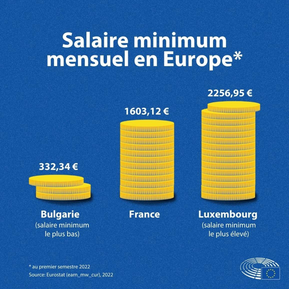 Le salaire minimum le plus bas de l'UE est en Bulgarie avec 332,34 € et le plus élevé au Luxembourg avec 2 256,9 €. Salaires mensuels bruts au premier semestre 2022