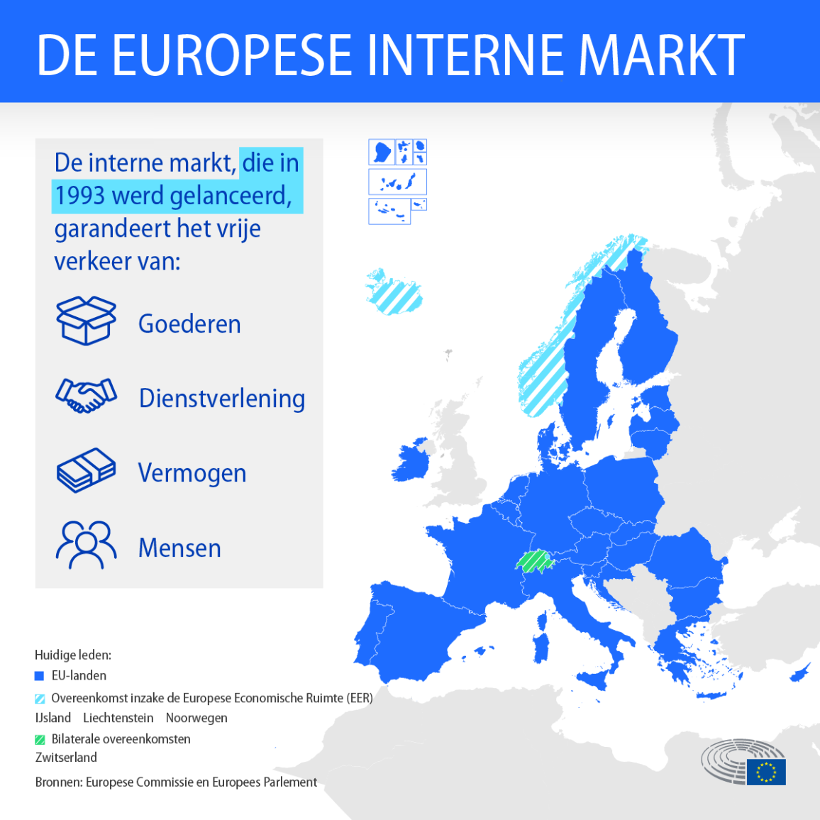 De interne markt waarborgt het vrije verkeer van goederen, diensten, kapitaal en personen binnen de EU en daarbuiten.