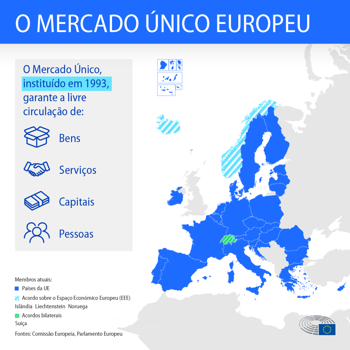 A infografia apresenta um mapa dos países da UE e de países terceiros que fazem parte do mercado único e explica que o mercado único garante a livre circulação de bens, serviços, capitais e pessoas