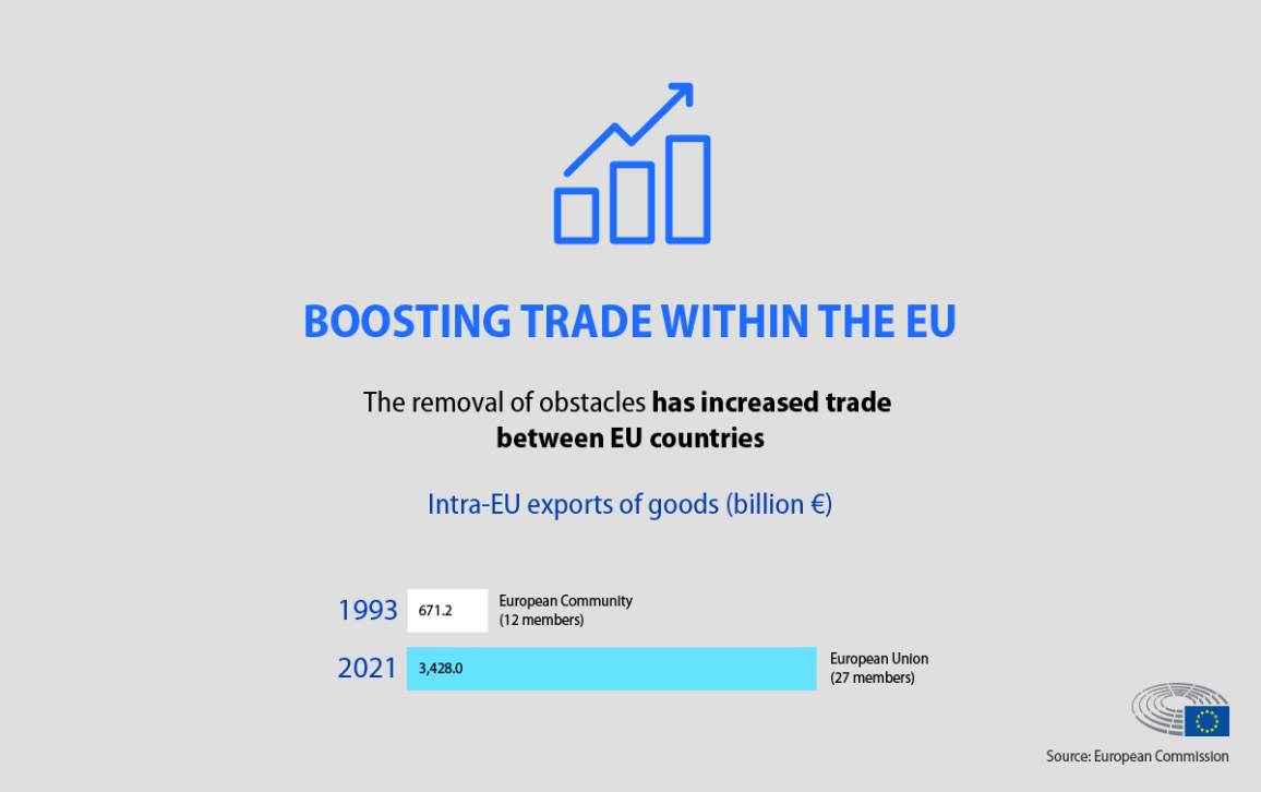 The card shows that the single market has led to a significant increase in the volume of exports of goods from one EU country to another