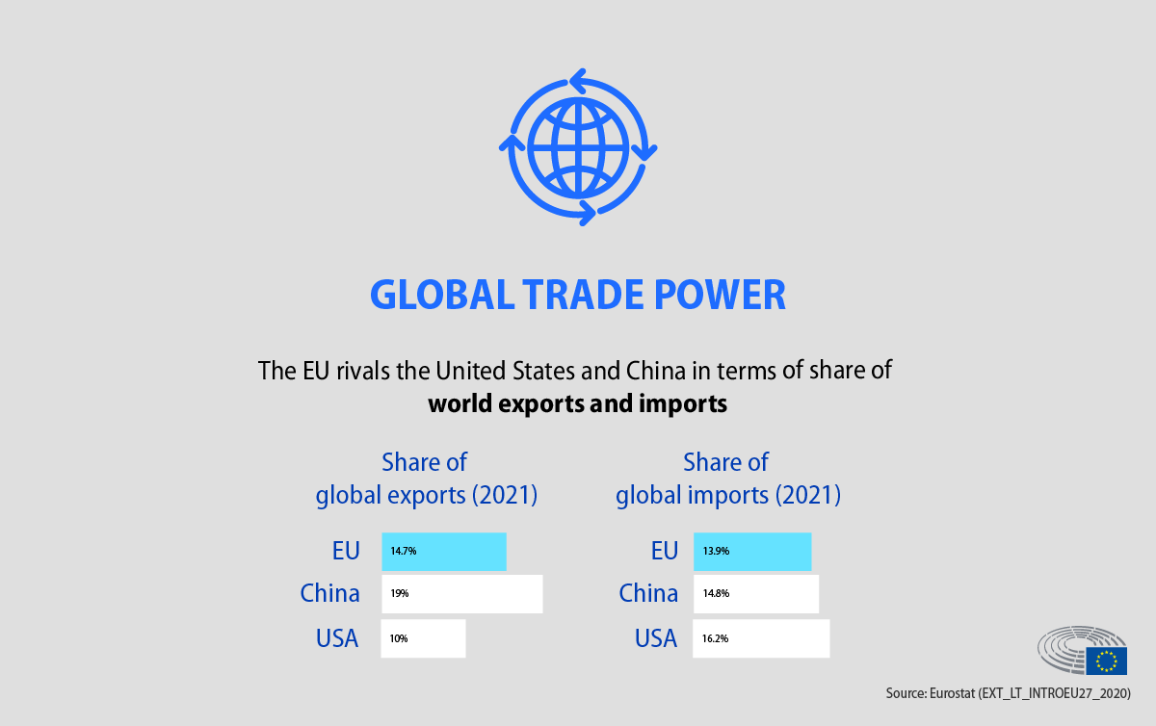 The card shows that the single market has established the EU as a global trade power, which rivals the US and China in terms of share of world exports and imports