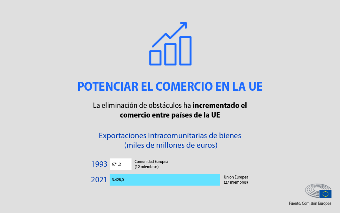 The card shows that the single market has led to a significant increase in the volume of exports of goods from one EU country to another