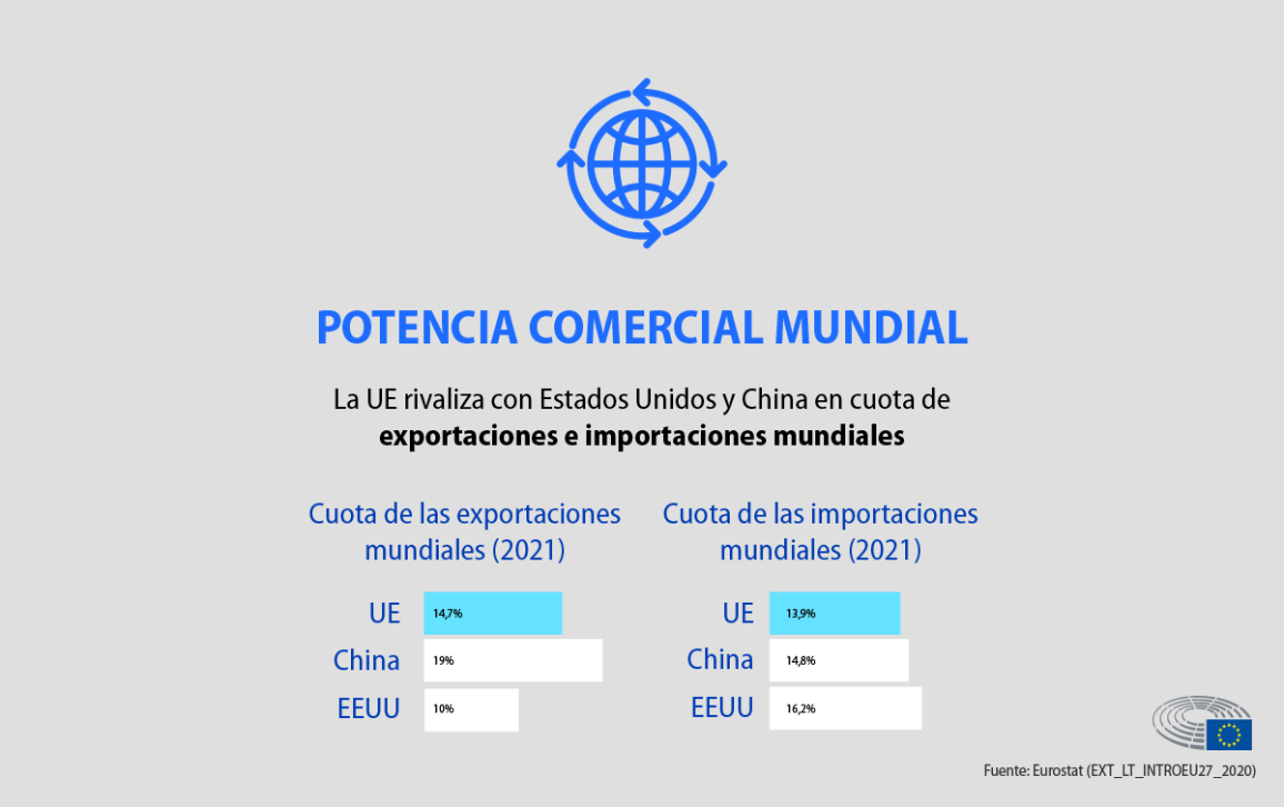 The card shows that the single market has established the EU as a global trade power, which rivals the US and China in terms of share of world exports and imports