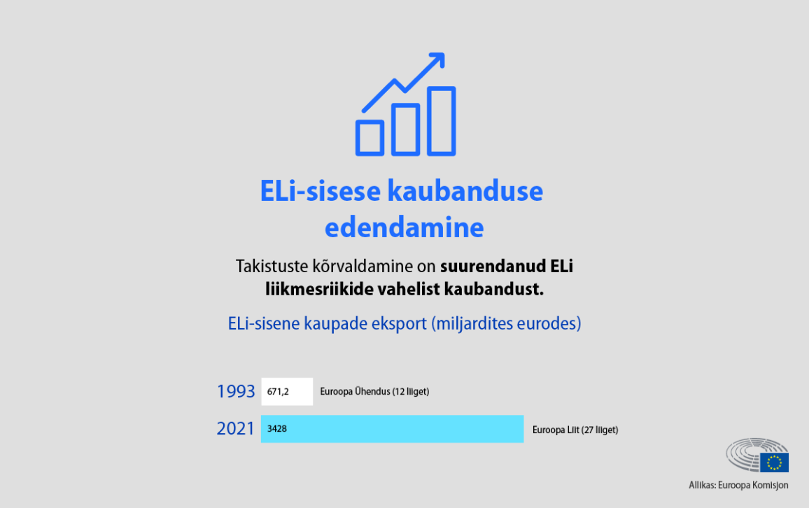 EL-i sisese kaubanduse edendamine. Takistuste kõrvaldamine on suurendanud ELi liikmesriikide vahelist kaubandust.