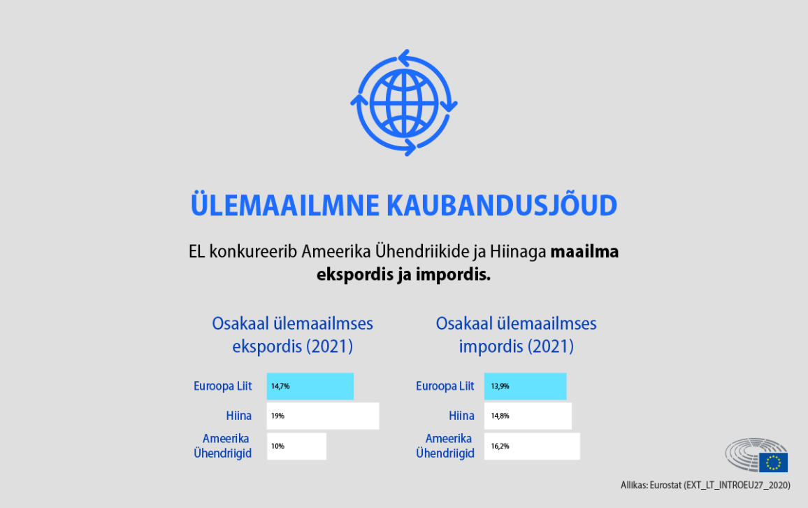 Ülemaailme kaubandusjõud. EL konkureerib Ameerika Ühendriikide ja Hiinaga maailma ekspordis ja impordis.