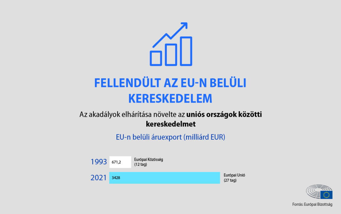 Részletek az EU egységes piacának előnyeiről