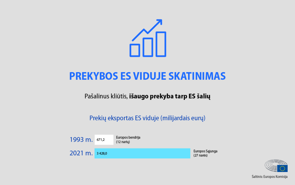 Prekybos ES viduje skatinimas.