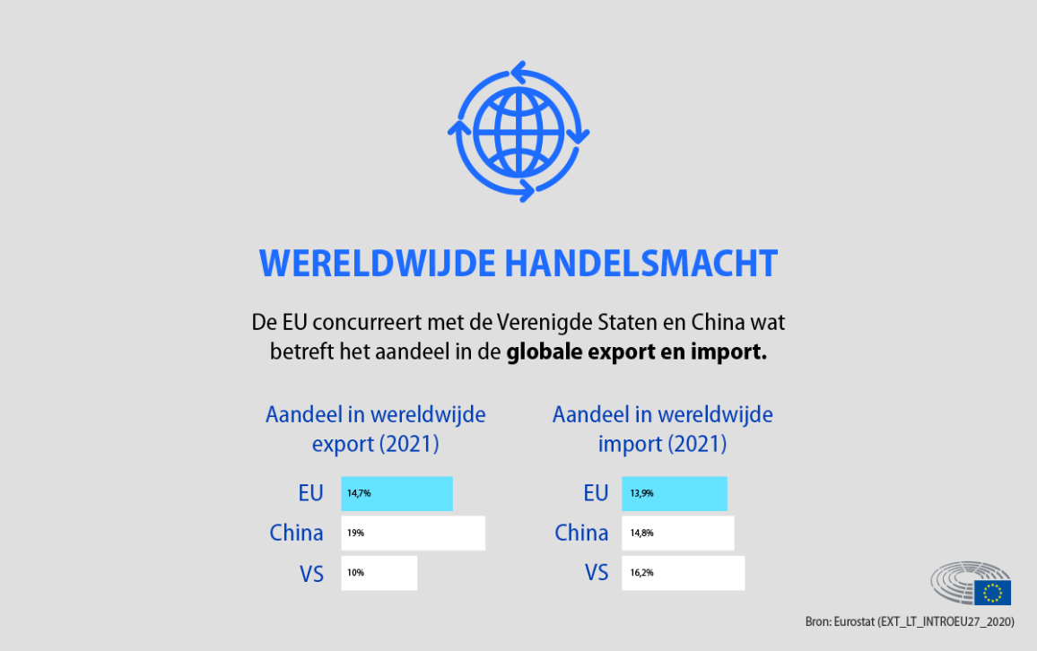 The card shows that the single market has established the EU as a global trade power, which rivals the US and China in terms of share of world exports and imports