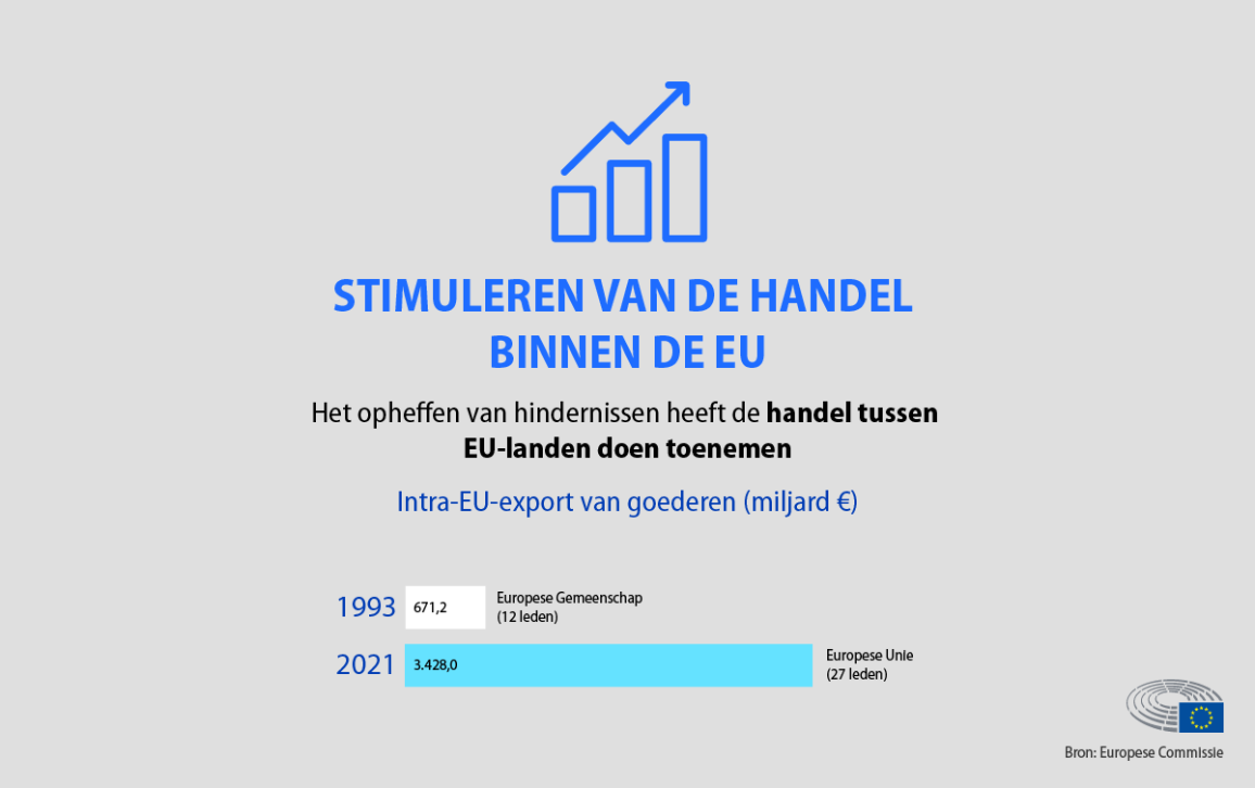 The card shows that the single market has led to a significant increase in the volume of exports of goods from one EU country to another