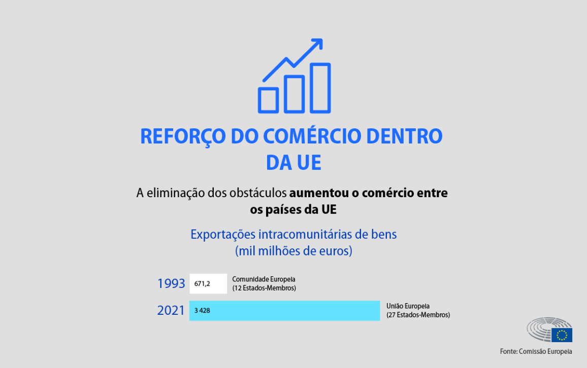 Este cartão indica um dos principais benefícios do mercado único da UE