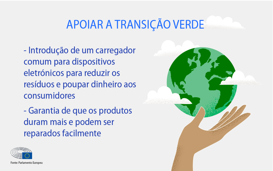 O cartão enumera as formas como a legislação da UE relacionada com o mercado único apoia a transição verde - introduzindo um carregador comum para dispositivos móveis e garantindo que os produtos duram mais e podem ser facilmente reparados
