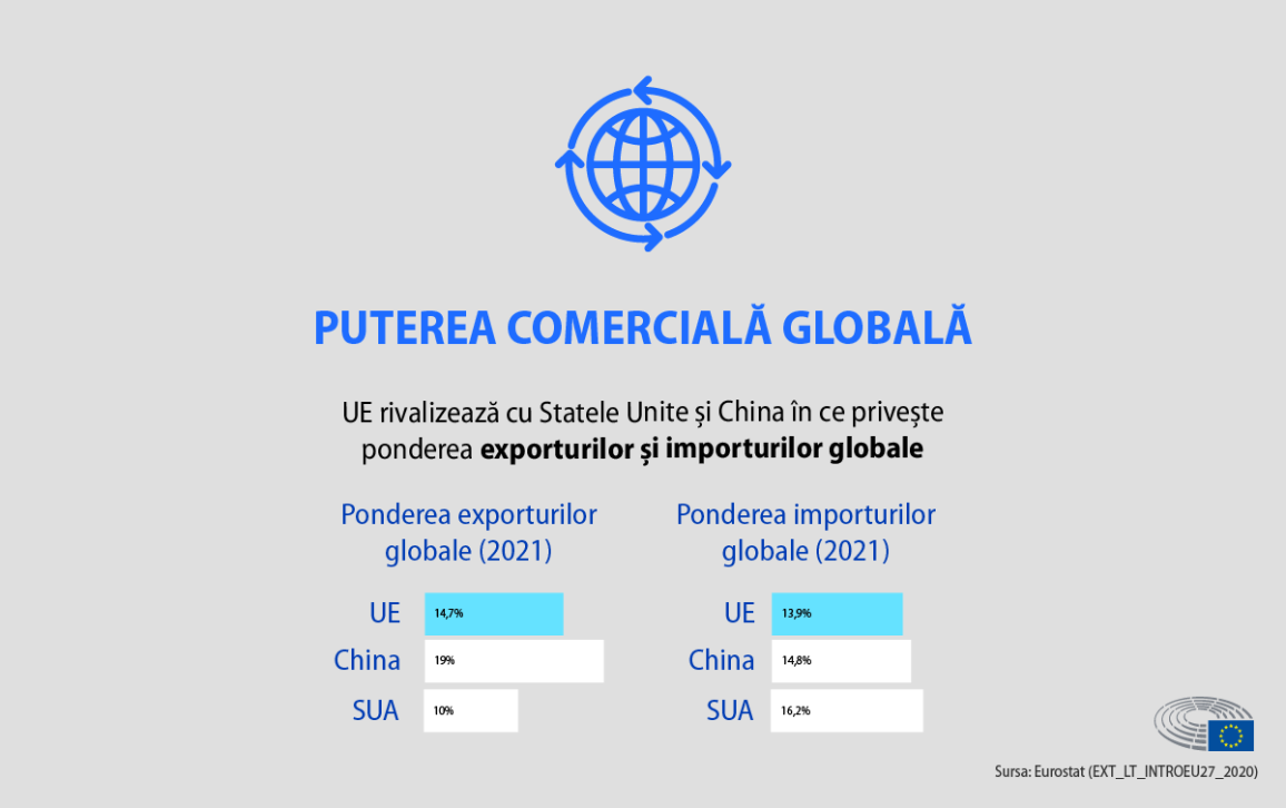 The card shows that the single market has established the EU as a global trade power, which rivals the US and China in terms of share of world exports and imports