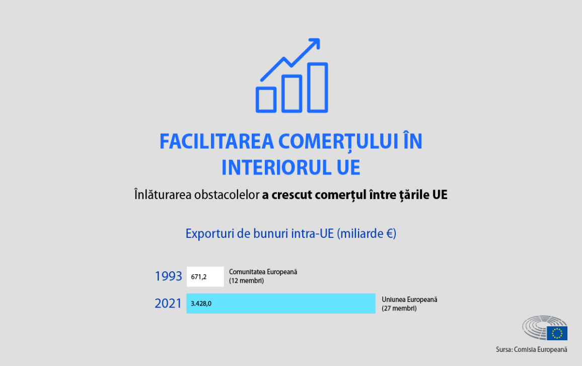 The card shows that the single market has led to a significant increase in the volume of exports of goods from one EU country to another