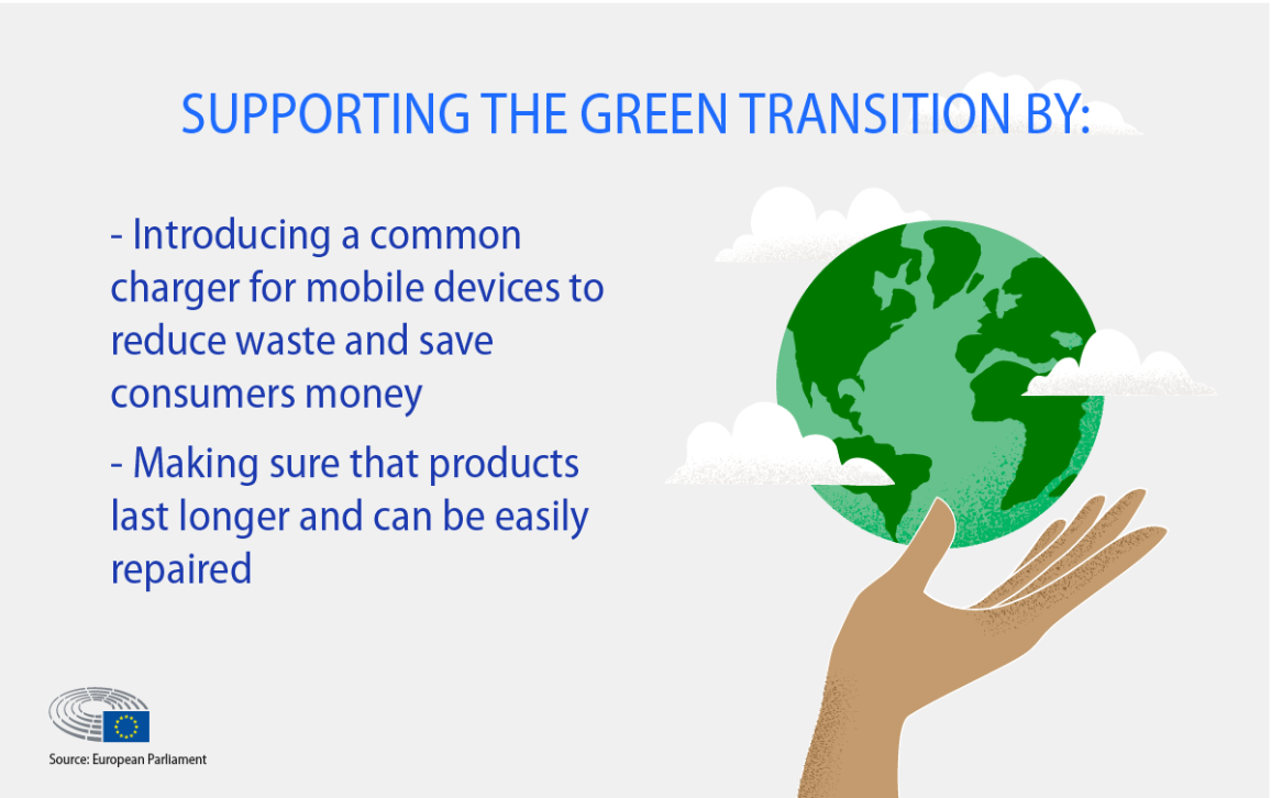 The card lists ways in which EU legislation related to the single market supports the green transition - by introducing a common charger for mobile devices and by making sure products last longer and can be easily repaired