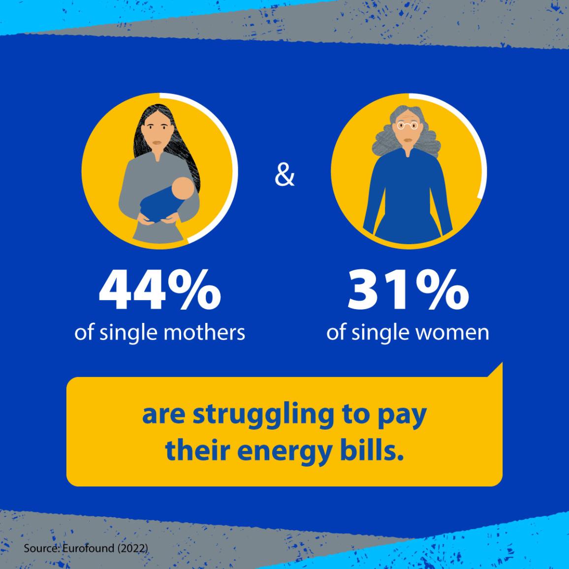 The visual shows the percentage of single women and single mothers struggling to pay energy bills.